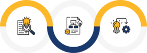 The C&L Process involves a discovery meeting, a custom plan of action, and implementation and support